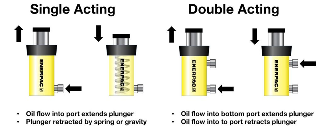 Jednoho působící hydraulický válec vs. hydraulický válec s dvojitou působením ： Srovnávací analýza