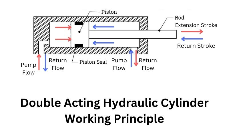 Jak funguje dvojitý herecký hydraulický válec?